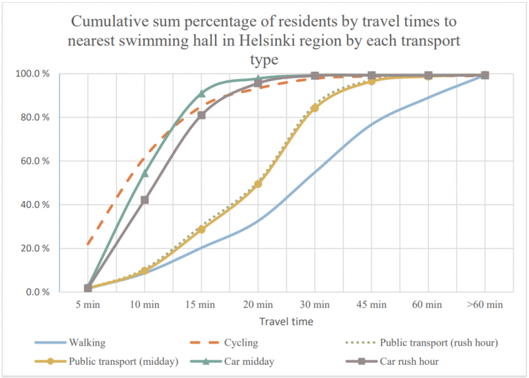 Graph on accessibility of the nearest swimming pool by different means of transport.