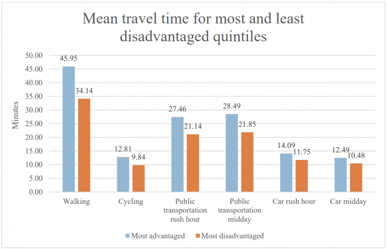 Bar chart of travel times to the swimming pool by different means of transport.
